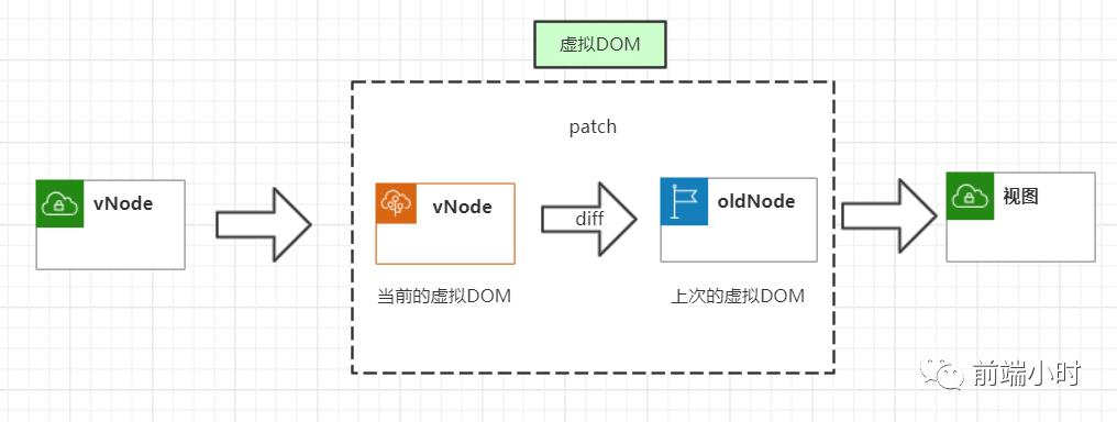 浅谈Vue的虚拟DOM技术