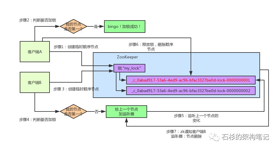 【七张图】彻底讲清楚ZooKeeper分布式锁的实现原理【石杉的架构笔记】