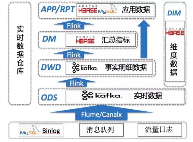 基于Flink SQL构建实时数据仓库