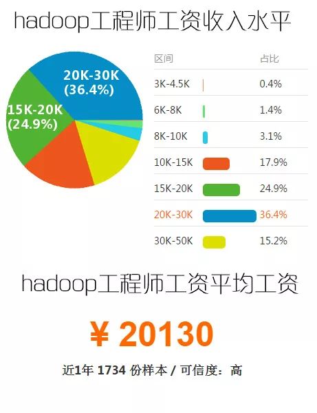 就业|数据分析师、大数据开发、Hadoop开发工程师、数据挖掘、算法工程师的工资薪水到底怎么样？