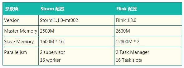 对比Flink与Storm性能，分布式实时计算框架该这样选