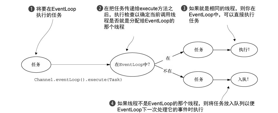 Netty的EventLoop和线程模型