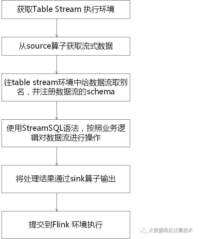 Flink StreamSQL 原理介绍