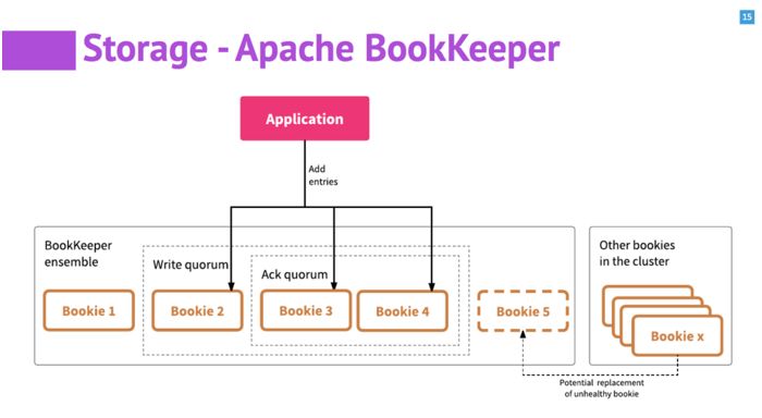 开源实时数据处理系统Pulsar：一套搞定Kafka+Flink+DB