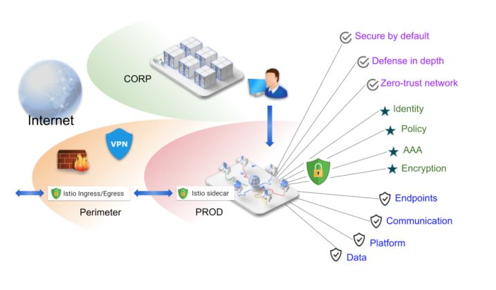 万字长文：Service Mesh · Istio · 以实践入门