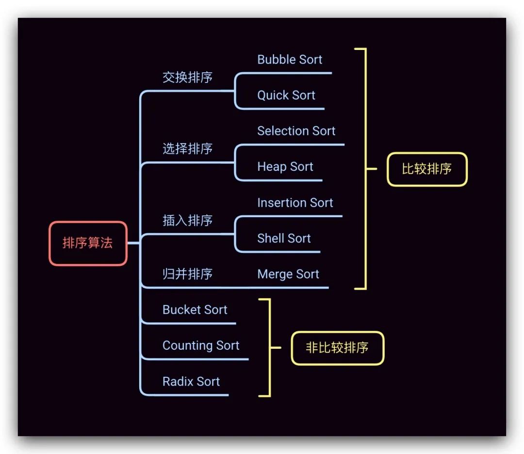 排序算法(六)：Counting Sort 计数排序