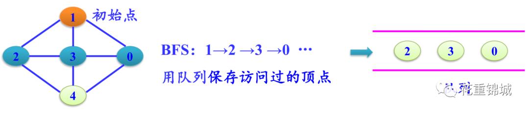 图的遍历：利用深度/广度优先遍历如何实现对(非)连通图的遍历？