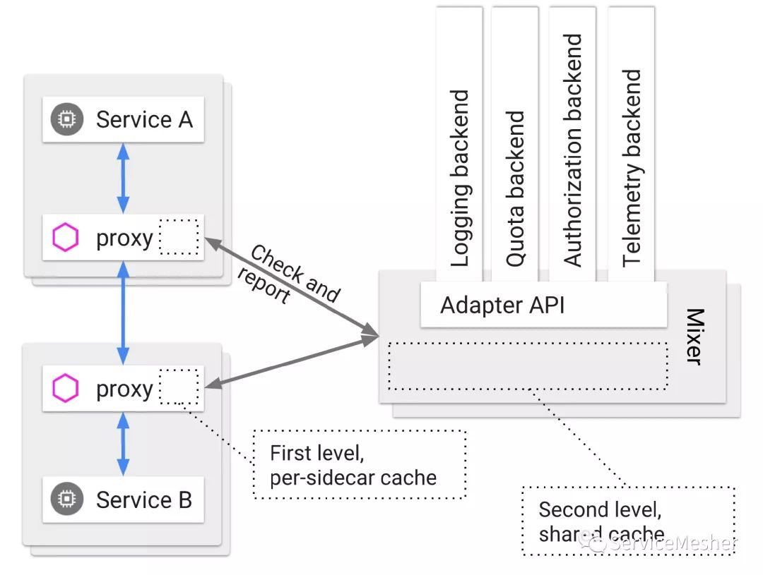 必读！Istio Service Mesh中的策略与遥测概念详解