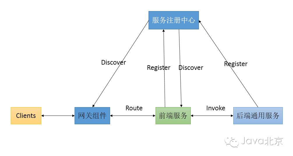 微服务的一种开源实现方式——Dubbo+ZooKeeper