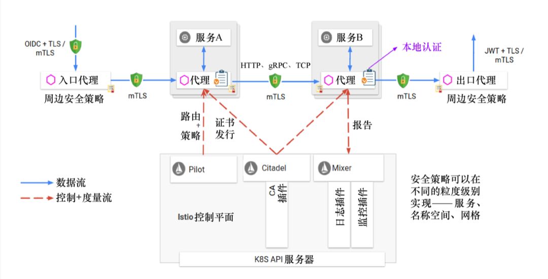 是时候聊下程序员争相追逐的“香饽饽”Istio了