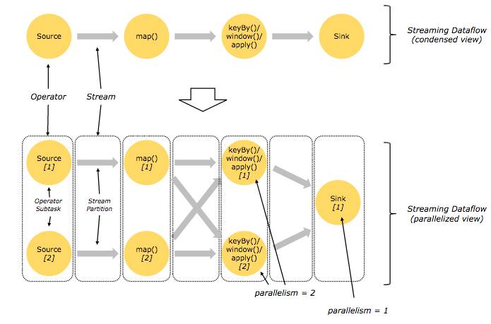 【译文】《Apache Flink官方文档》 Apache Flink介绍