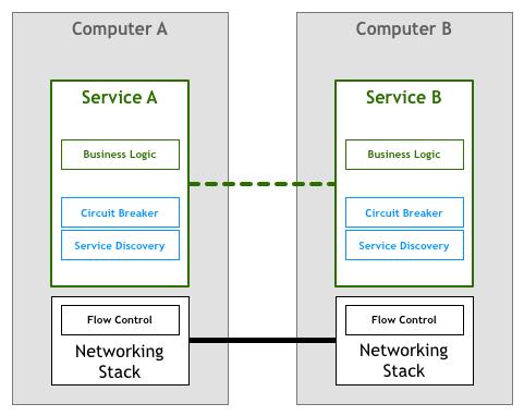 万字长文：Service Mesh · Istio · 以实践入门