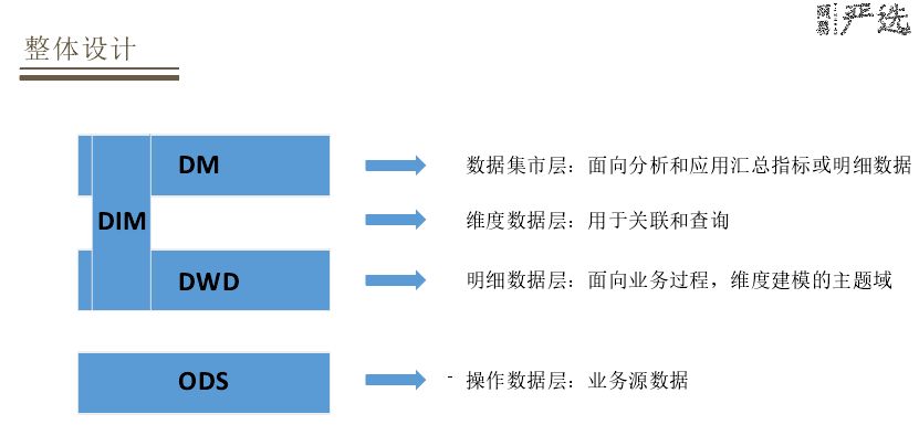 「回顾」基于Flink的严选实时数仓实践