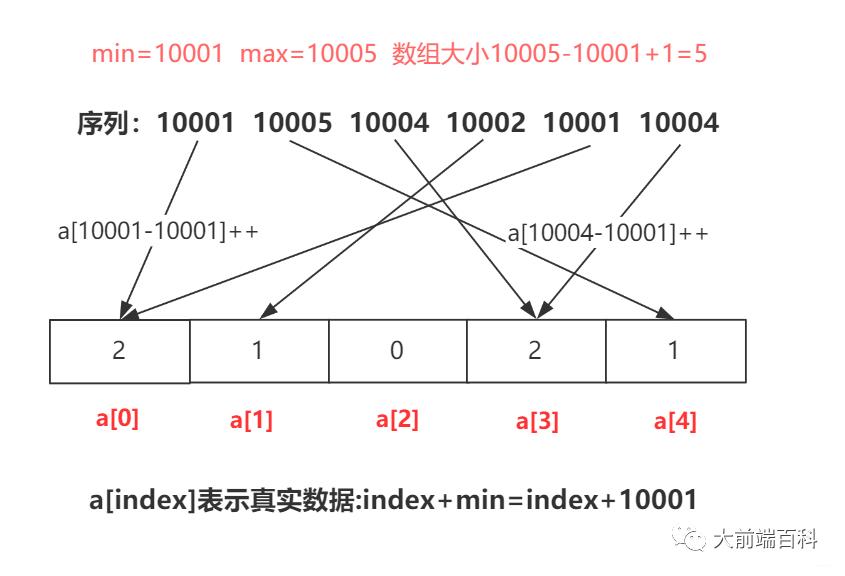 桶排序原理及实现