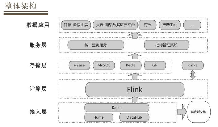 「回顾」基于Flink的严选实时数仓实践