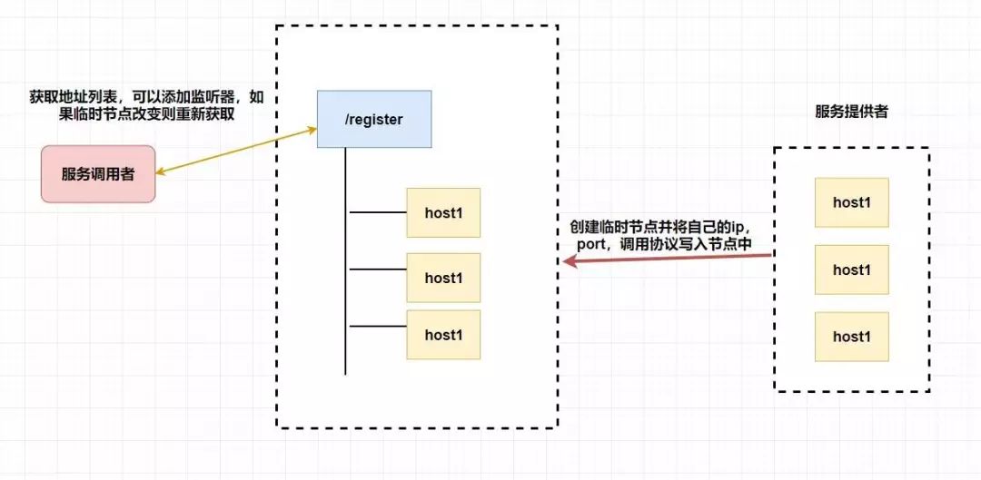 万字带你入门 ZooKeeper