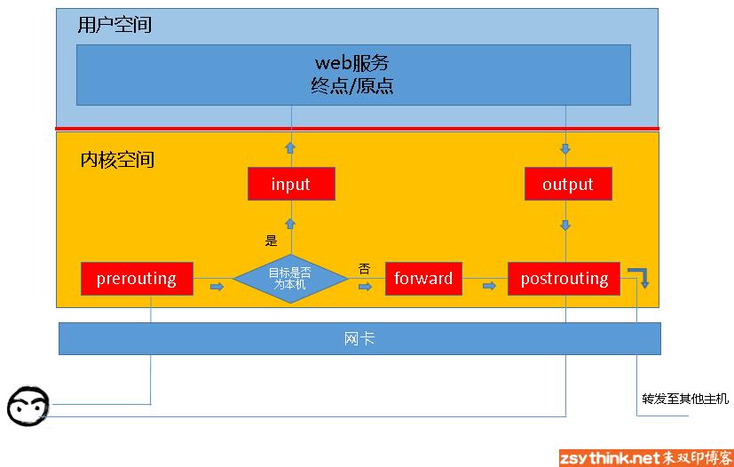 Istio 流量劫持过程