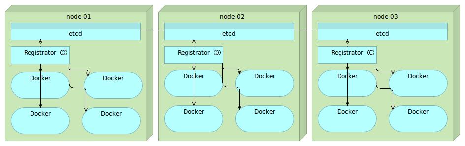 服务发现：Zookeeper vs etcd vs Consul