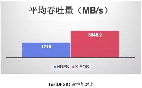 量身打造Hadoop HDFS高性能客户端，构筑数据湖理想底座