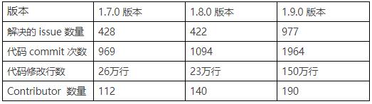 修改代码150万行！Apache Flink 1.9.0做了这些重大修改