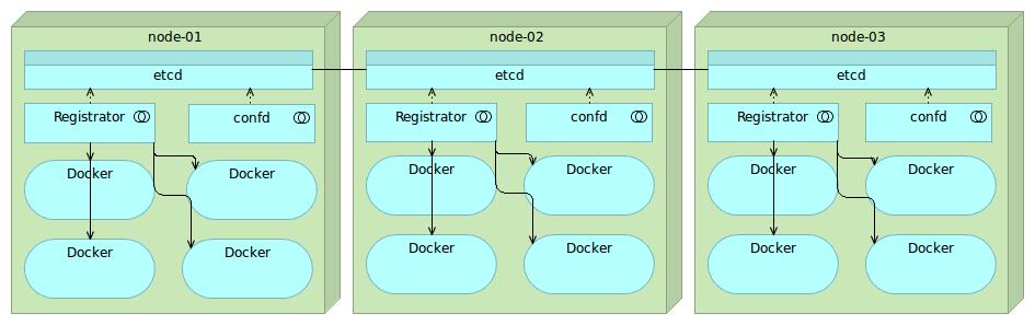 服务发现：Zookeeper vs etcd vs Consul