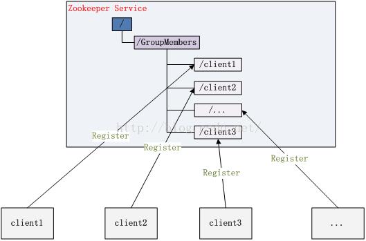 DCOS=Mesos+ZooKeeper+Marathon+Docker