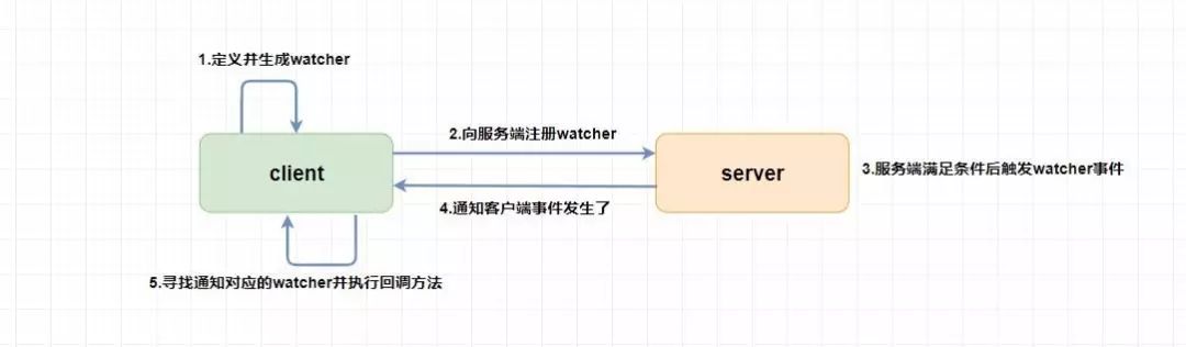 万字带你入门 ZooKeeper