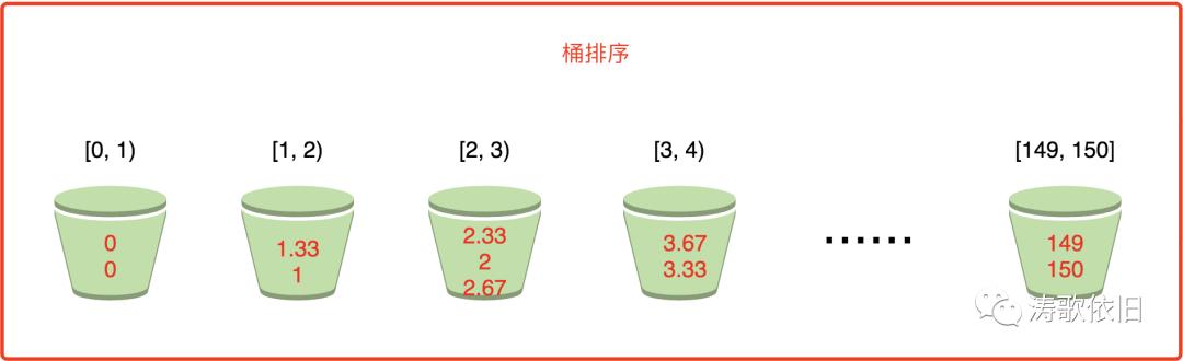 华山论剑之桶排序