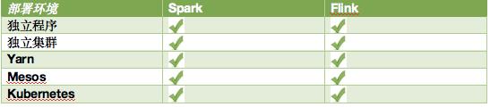 比拼生态和未来，Spark和Flink哪家强？