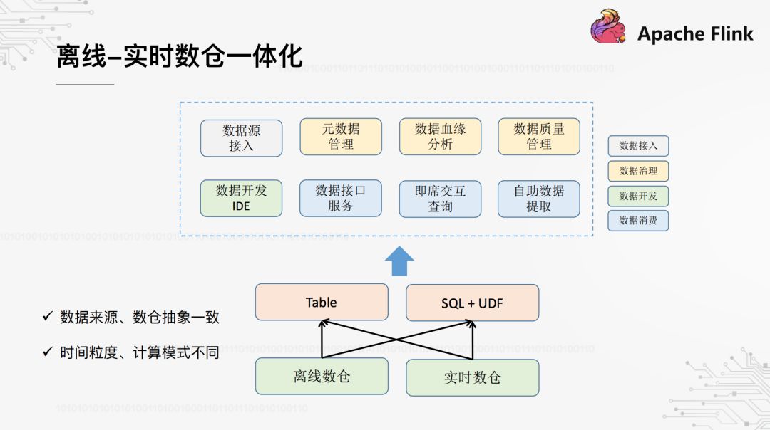 基于Flink构建实时数据仓库