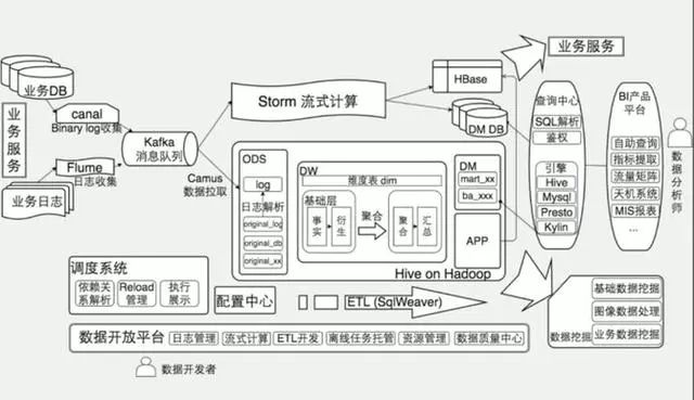 摸底10余家一线互联网公司大数据架构图：Hadoop渗透力太强！