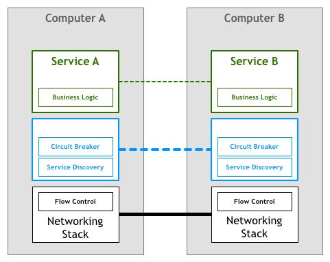 万字长文：Service Mesh · Istio · 以实践入门