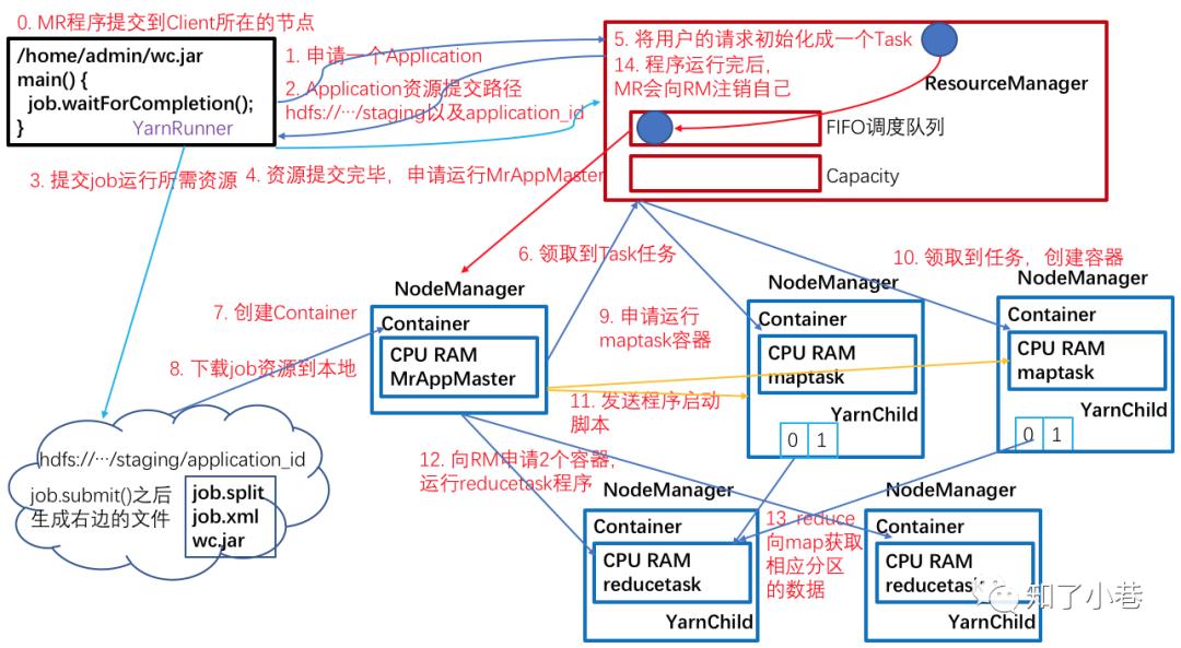 一篇长文梳理Hadoop YARN和MapReduce优化