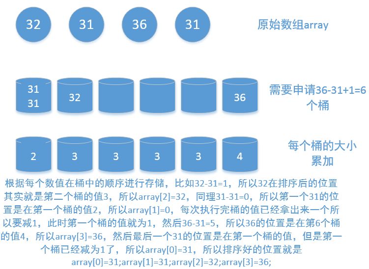 110，排序-计数排序