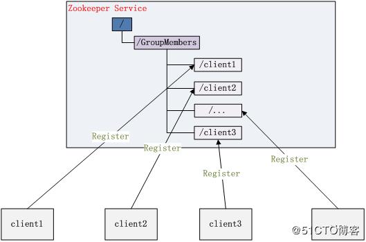 一起走进动物园管理员——ZooKeeper