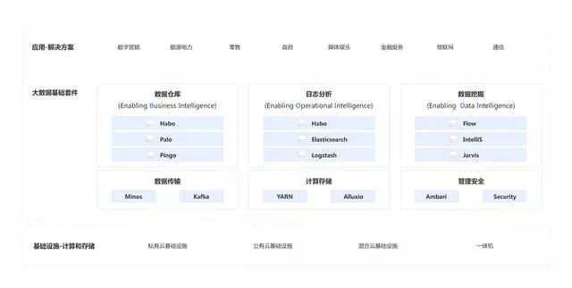 摸底10余家一线互联网公司大数据架构图：Hadoop渗透力太强！