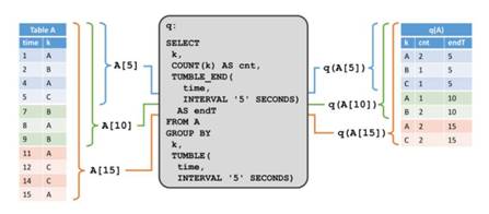 技术专栏 | flink关系型API： Table API 与SQL