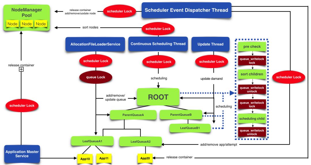 美团的Hadoop YARN调度性能优化实践