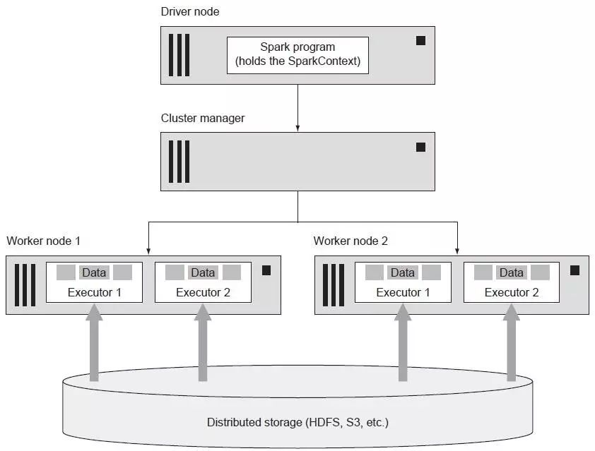 Spark：超越Hadoop MapReduce