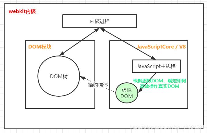 为什么需要虚拟DOM？