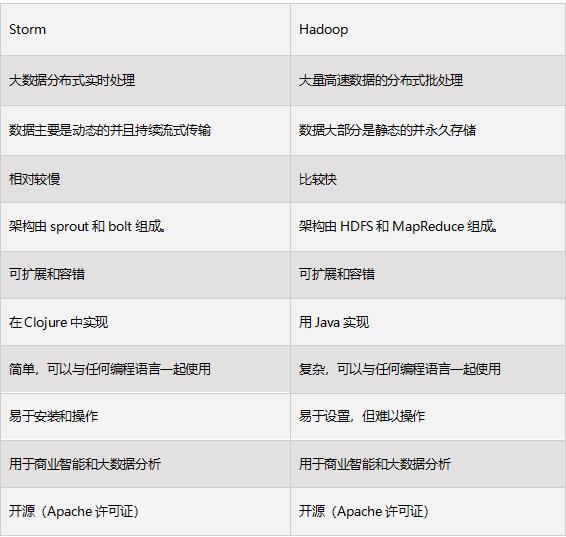 技术解读：Hadoop、PostgreSQL 与 Storm 正面比拼报告！