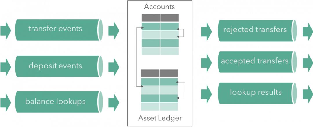 支持流式处理ACID事务！Flink团队开源新作Streaming Ledger