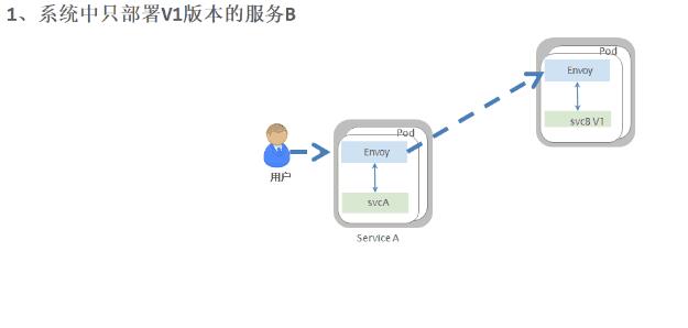 采用Istio实现灰度发布，给运维人员一支强心剂