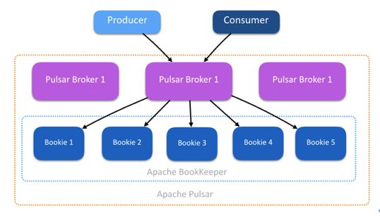 开源实时数据处理系统Pulsar：一套搞定Kafka+Flink+DB