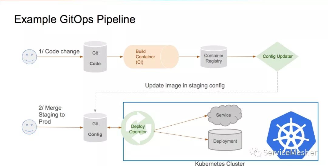 Istio 的 GitOps——像代码一样管理 Istio 配置