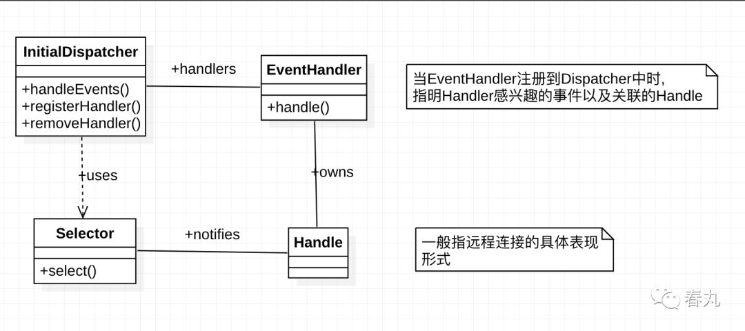 一文读懂Netty线程模型分析