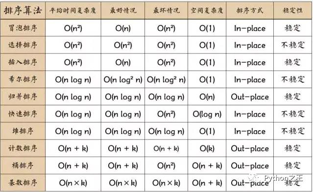 八十五、再探希尔排序，桶排序，计数排序和基数排序