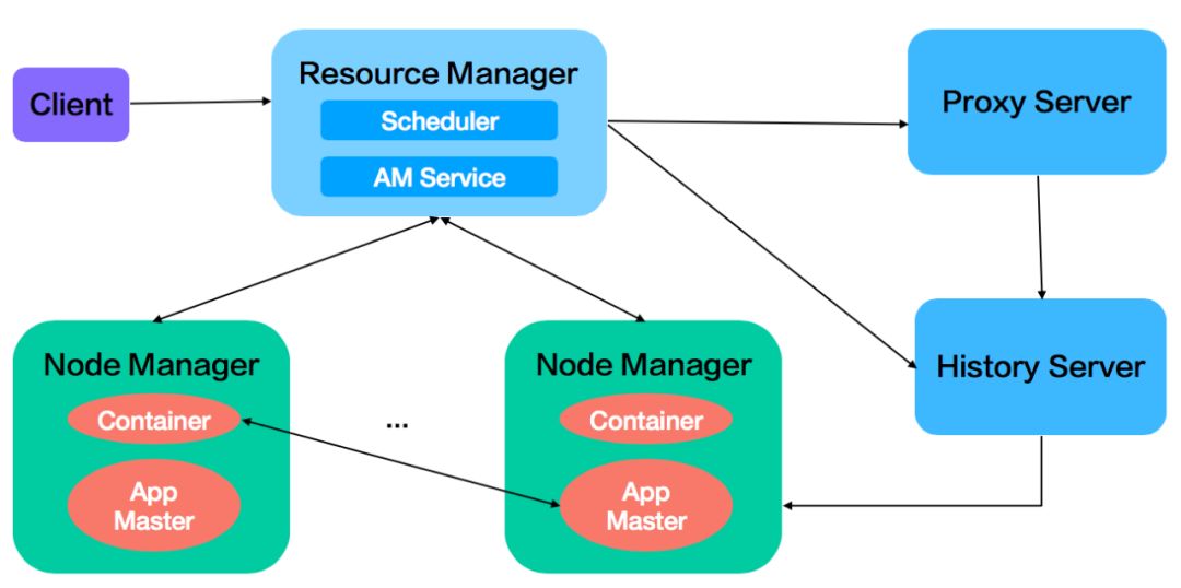 小米Hadoop YARN平滑升级3.1实践