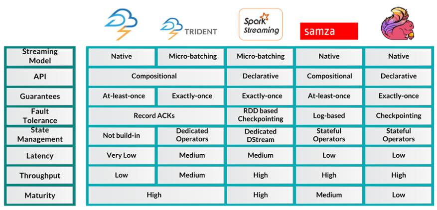 实时流处理框架Storm、Spark Streaming、Samza、Flink，孰优孰劣？！