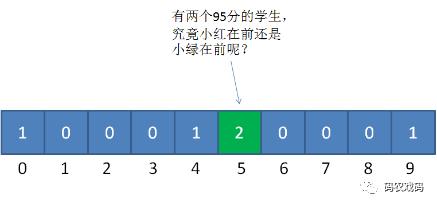 算法渣-排序-计数排序